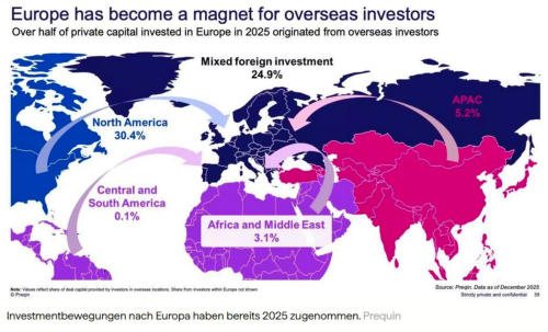 Investmentbewegungen nach Europa haben bereits 2025 zugenommen.Prequin