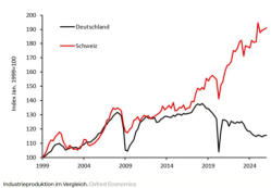 Industrieproduktion im Vergleich.Oxford Economics