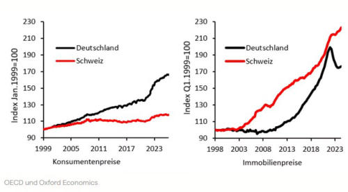 OECD und Oxford Economics